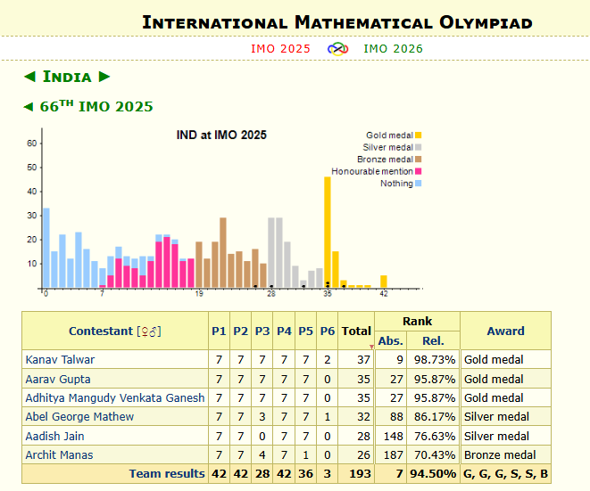 India scorecard at IMO 2025 as shared by HBCSE