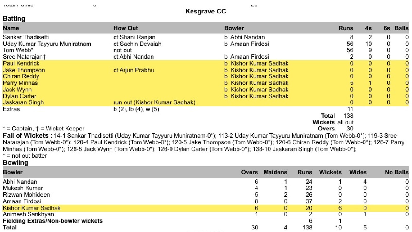 A look at Kishore Kumar Sadhak's bowling figures after he claimed two hat-tricks in back-to-back overs. 