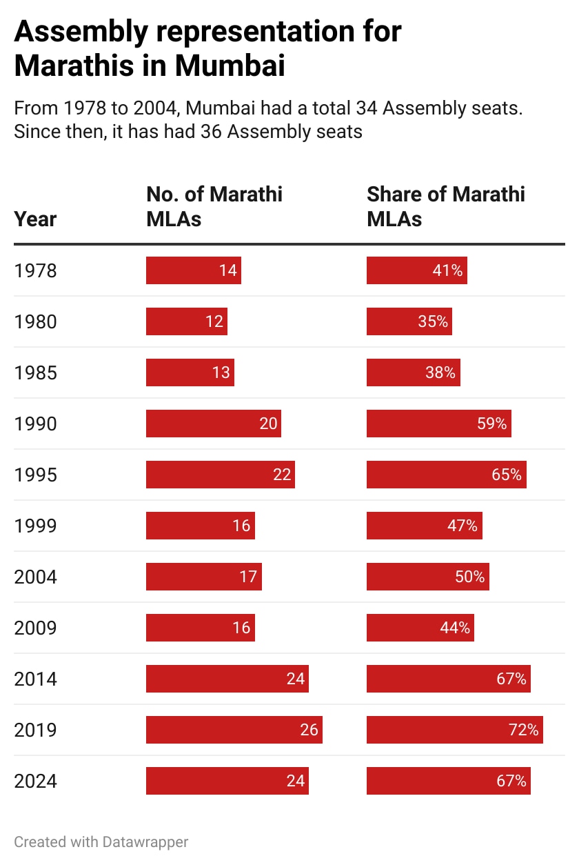 Marathi MLAs 