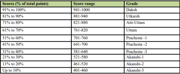 Knowledge Nugget: Why is Performance Grading Index 2.0 Relevant for UPSC Exam?