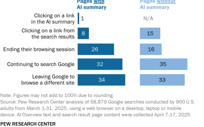 % of Google searches in March 2025 that resulted in AI Overviews. 
