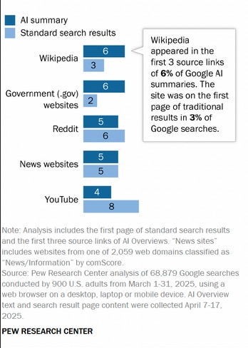 % of links to websites in Google search results in March 2025.