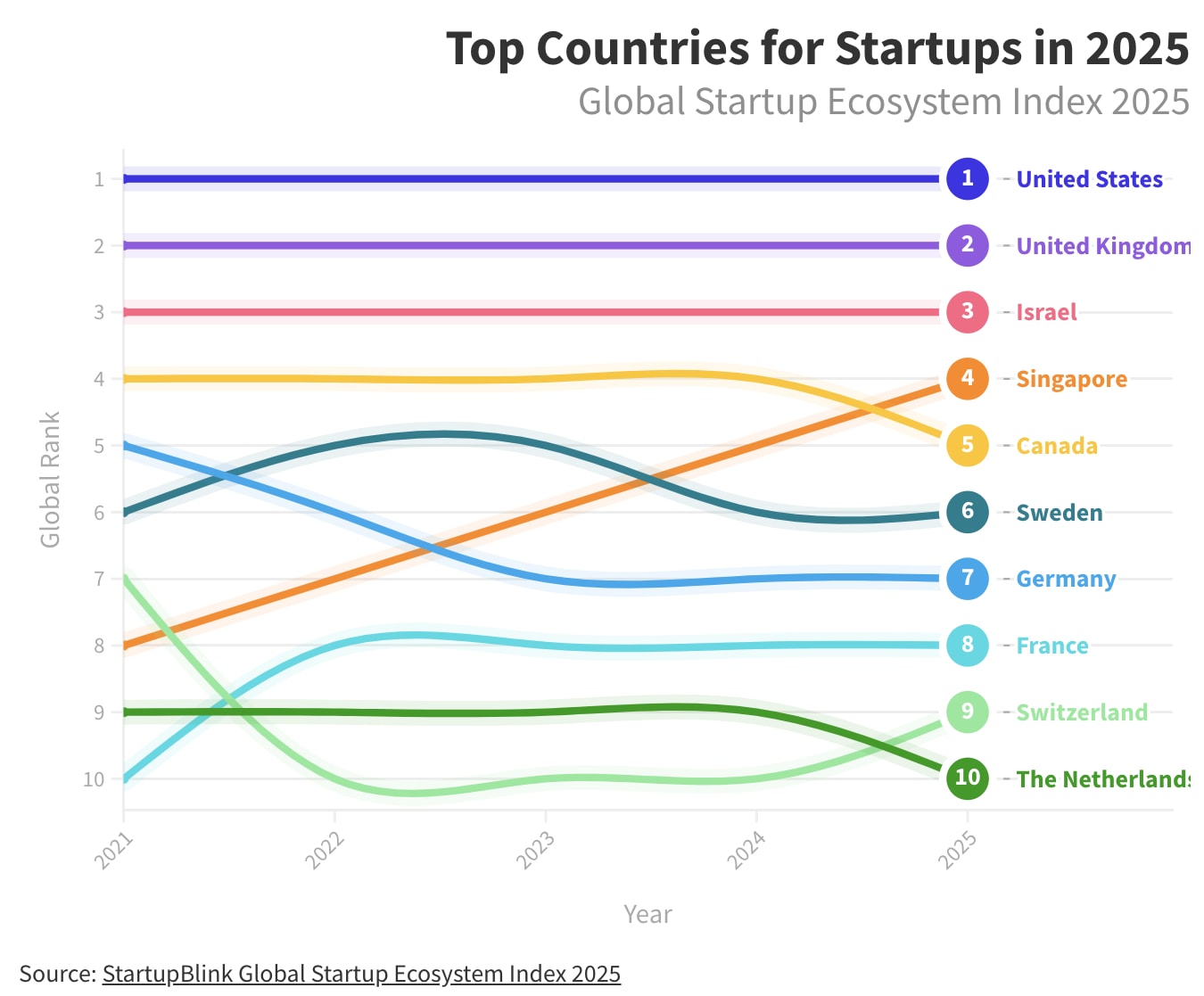 Top 10 countries for startups worldwide over the years. (Source: StartupBlink)