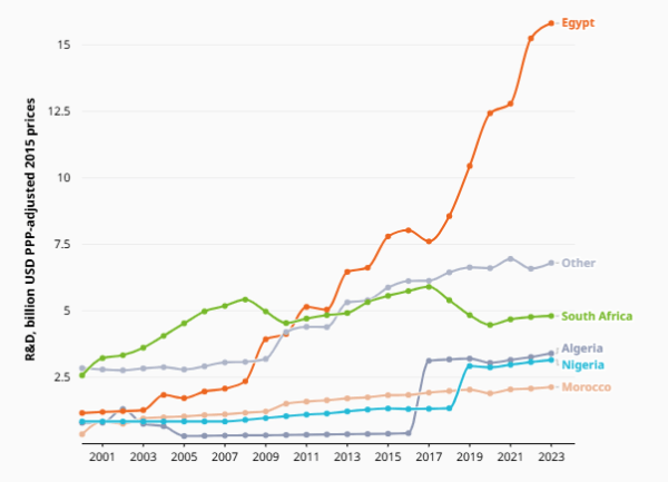 Top 10 countries that invested most in R&D