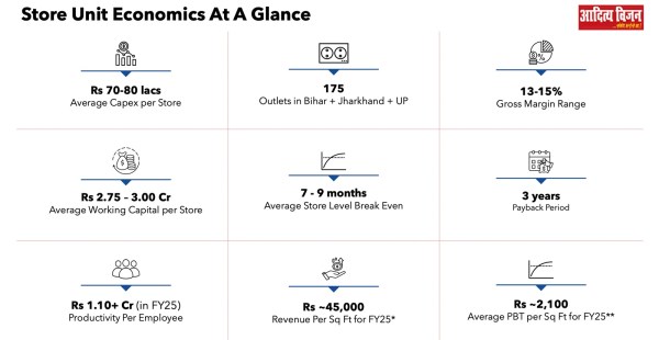 Figure 3: Store Level Unit Economics. (Source: Quarterly Report Q4FY24)