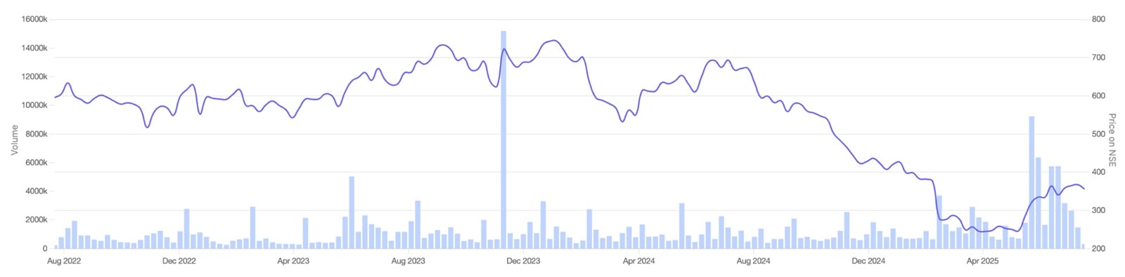 Stock price movements for prince pipes
