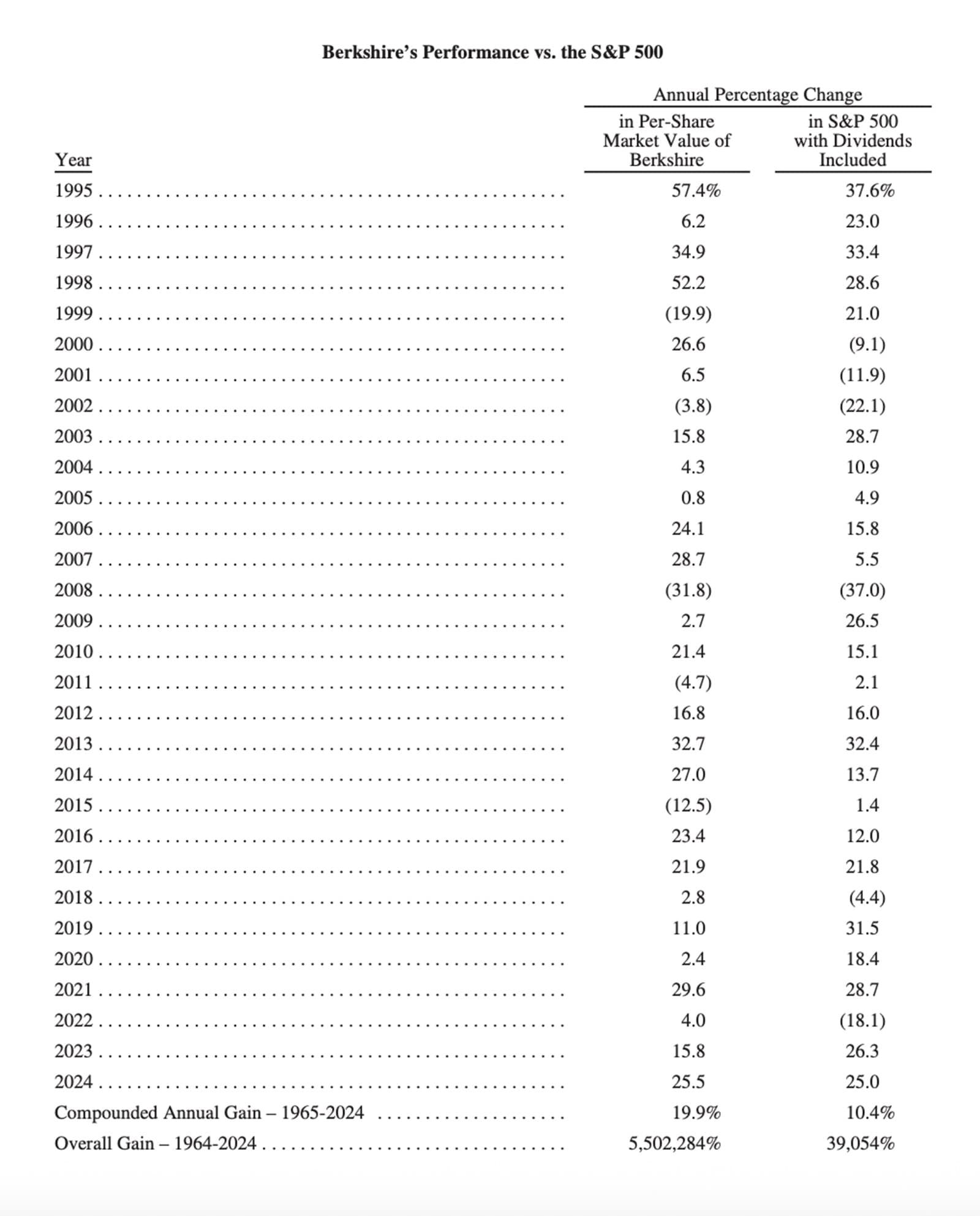 Berkshire Hathaway vs S & P 500 returns