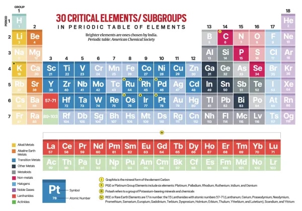 critical minerals, quad