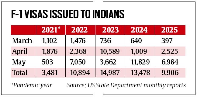 US student visas for Indians lowest since Covid in March-May