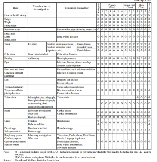 This image is taken from Japan’s Experience in Public Health and Medical Systems. This health check was done in April 2003.