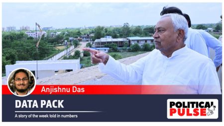 While Nitish Kumar is credited across the board for reversing the trend of “jungle raj” in Bihar, over the last decade under him