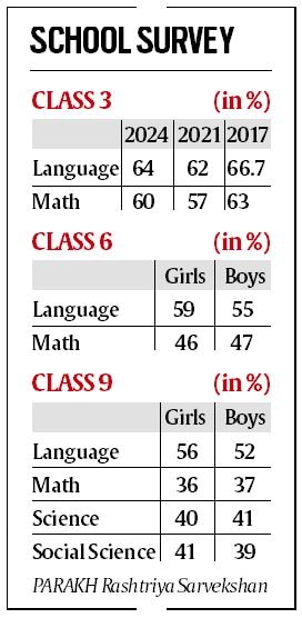 Class 3 learning still lower than pre-Covid level: Govt survey