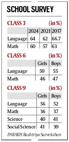 Parakh, ncert, school survey