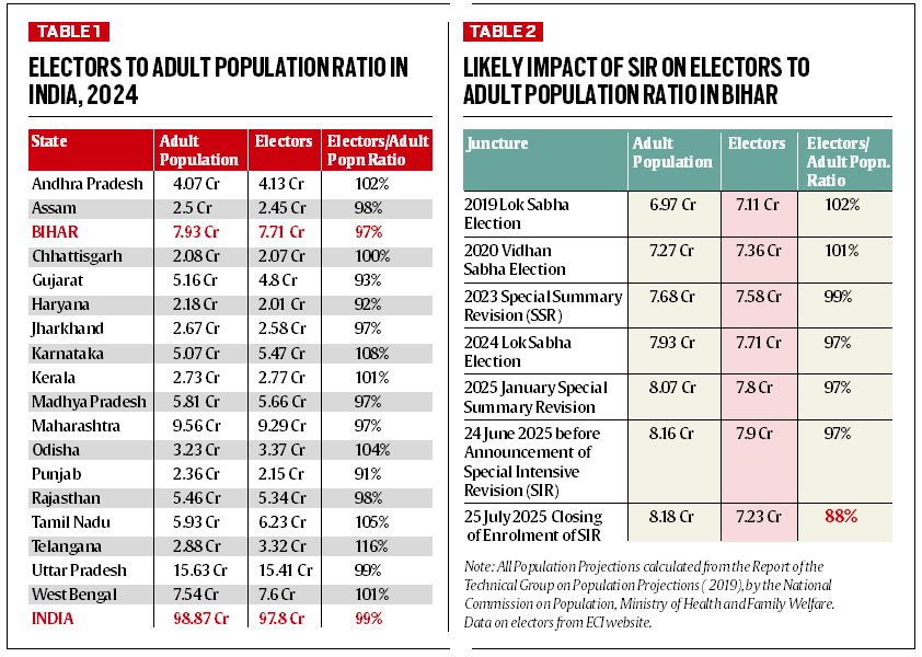 Bihar SIR, data indicates, is not an exercise in revision but mass deletion
