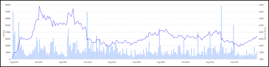 Movimiento del precio de las acciones para Indiamart InterMesh. Fuente: Screener.in