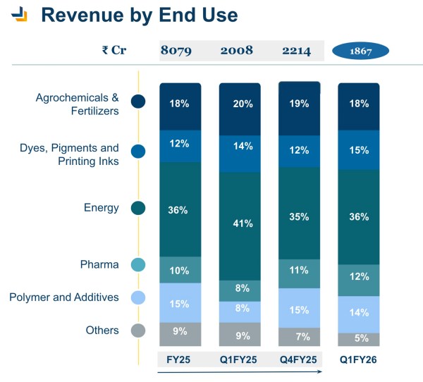 Fig 3: Source: Aarti Industries Ltd (Q1FY26 Investor Presentation)