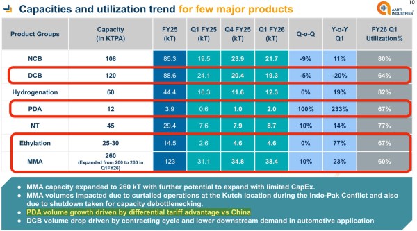 Fig 5: Source: Aarti Industries Ltd (Q1FY26 Investor Presentation)