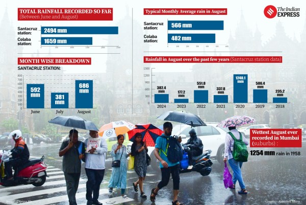 Mumbai receives 1,184 mm of rainfall in wettest August since 2020, braces for another rainy week