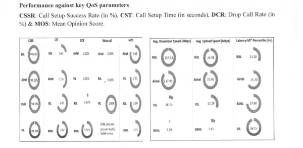 Performance against key QoS parameters
