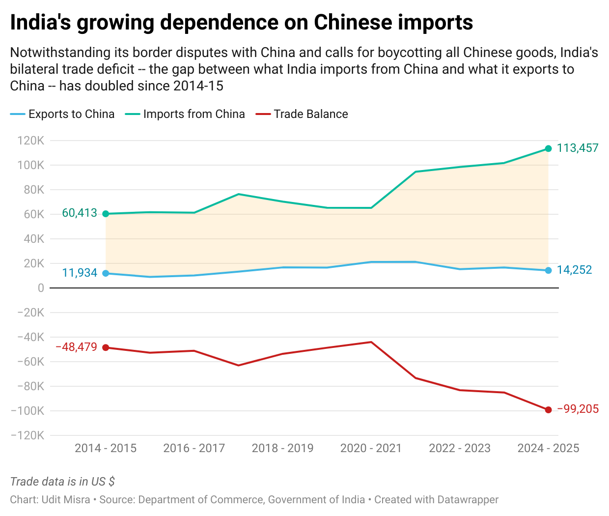 The chart shows India’s steeply rising dependence on imports from China since 2014. The most noteworthy aspect of this CHART is that this import dependence has spiked exactly as the political narrative in India suggested that Indians wanted to ban trade with China. 