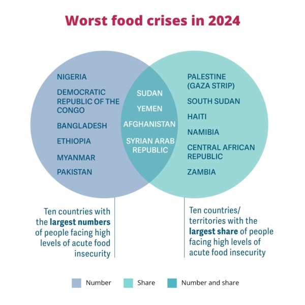 Knowledge Nugget: Global Report on Food Crises 2025: What you must-know for UPSC Exam