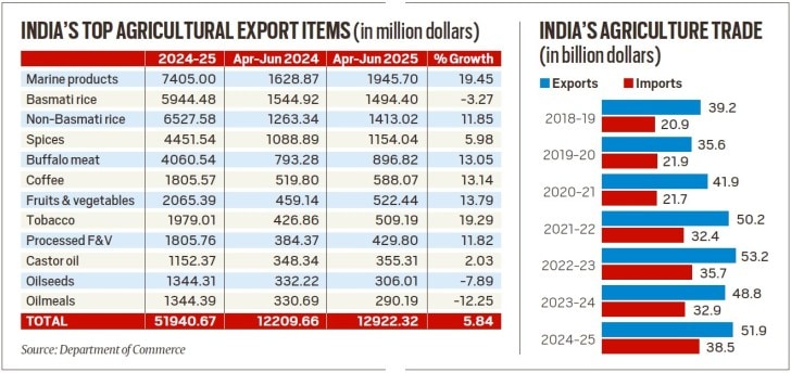farm exports