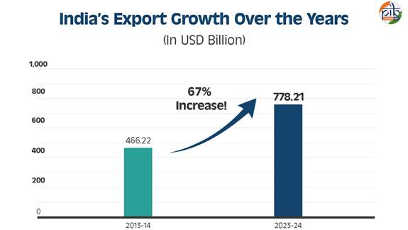 India’s export growth over the years (Source: PIB)