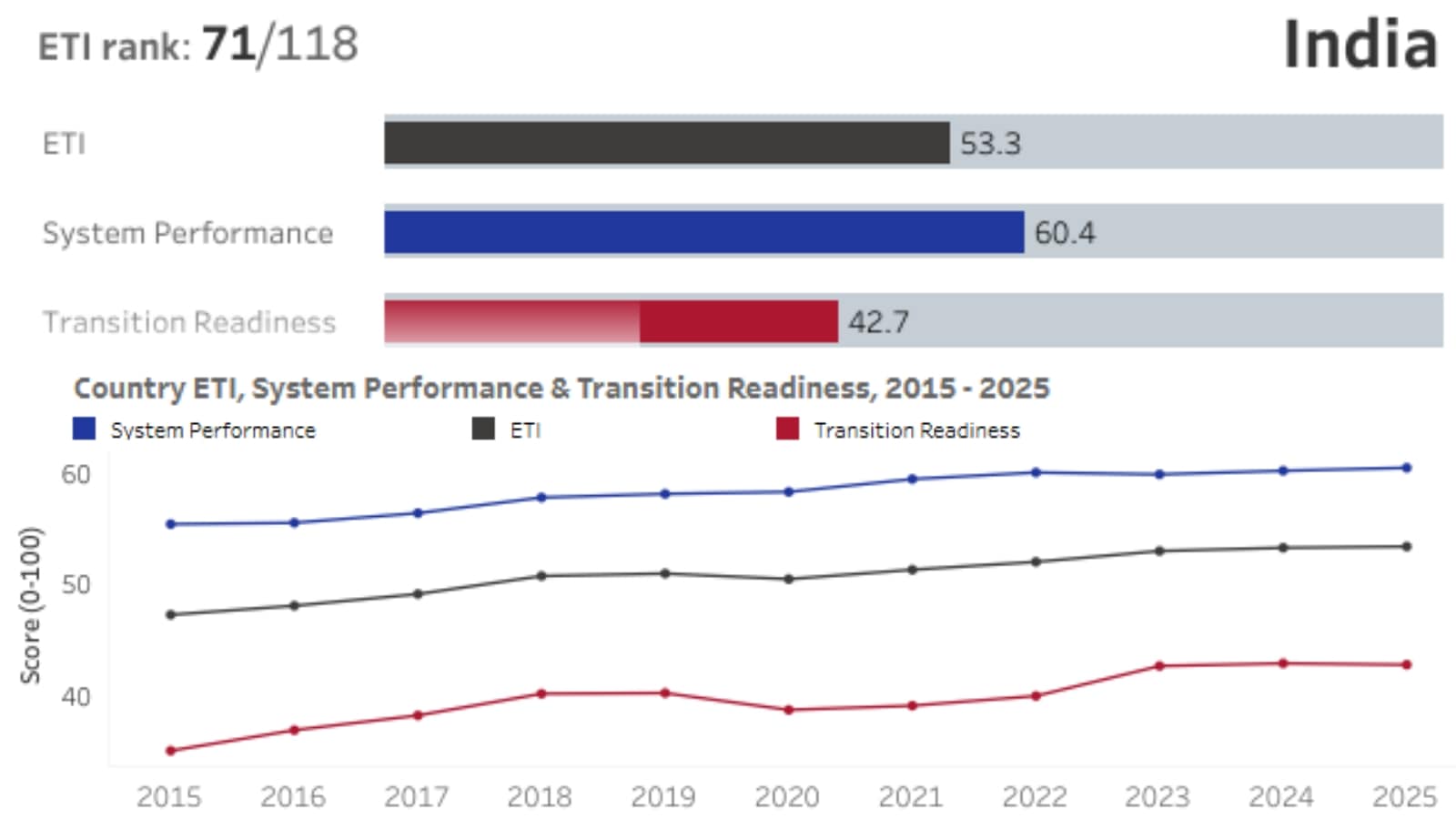 India's global ranking on WEF Energy Transition Index 2025