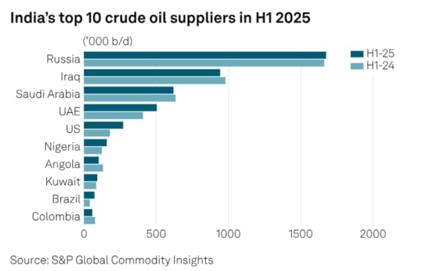 India's top's 10 crude oil suppliers in H1 2025
