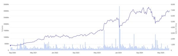 Stock Price Movement of Polycab India. (Source: Screener.in)