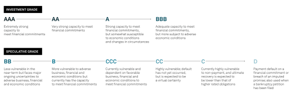  A higher credit rating allows the government to borrow money at a lower rate of interest.