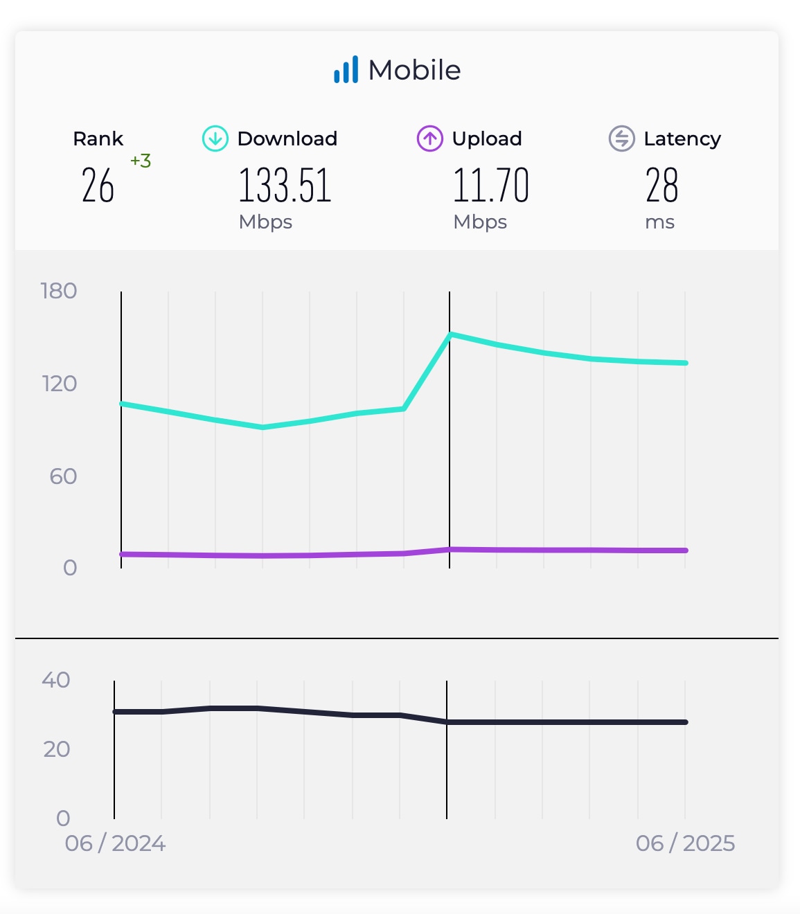 India Median Country Mobile Speed, as of June 2025.