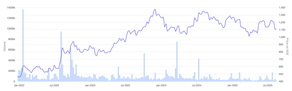 Figure 1: Stock Price Movement of Metro Brand Ltd. Source: Screener.in
