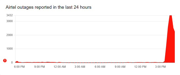 Airtel outages reported in the last 24 hours. 