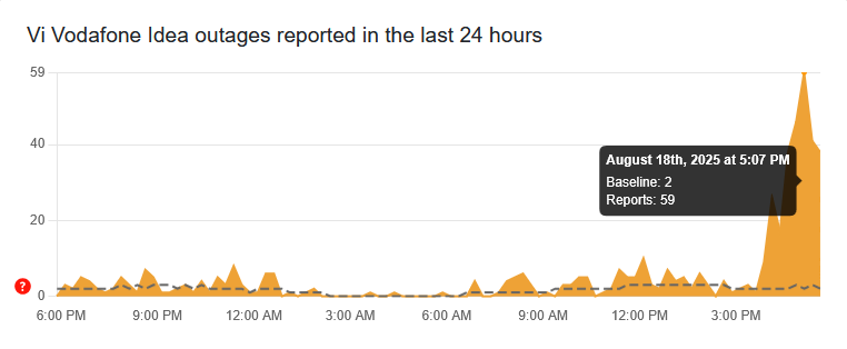 Vi outages reported in the last 24 hours. 