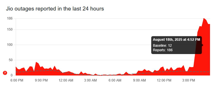 Jio outages in the last 24 hours. (Screenshot: Downdetector)