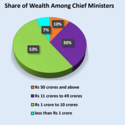 Indian Chief Ministers (CMs) have the largest wealth distribution, with 53% having wealth between ₹1 crore to ₹10 crores, 30% between ₹11 crores and ₹49 crores, and 10% holding ₹50 crores and above; while only 7% have wealth below ₹1 crore. (Source: ADR)