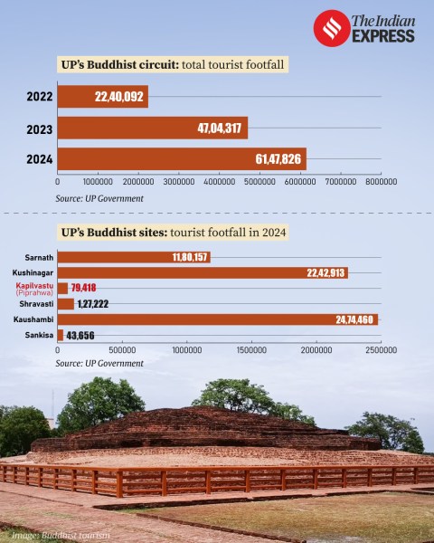 UPs-Buddhist-circuit-total-tourist-footfall-01