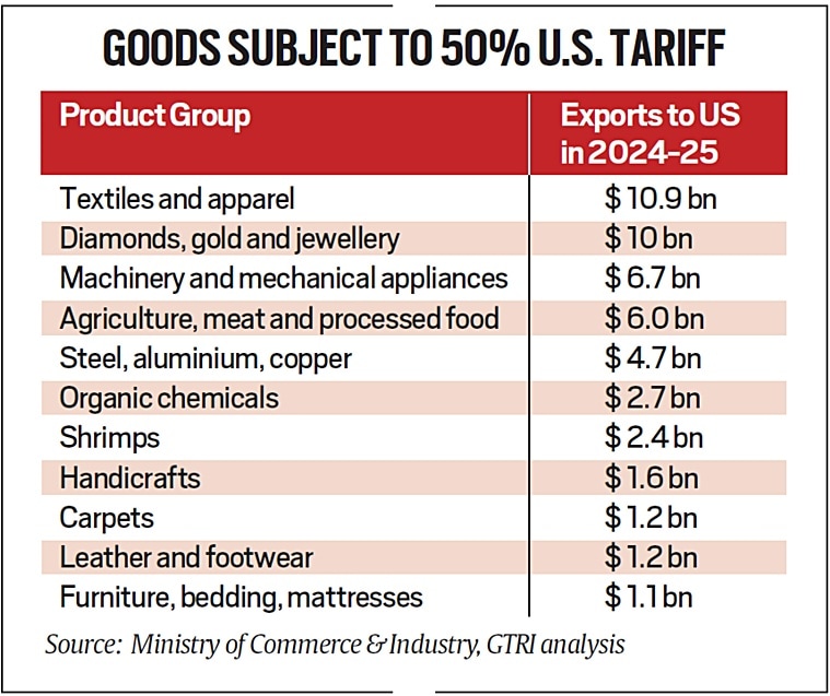 Trump’s 50% Tariff Shock: India’s Export Sectors on the Brink