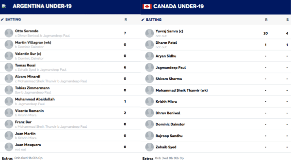 Canada U-19 vs Argentina U-19 Scorecard. (ICC Match Centre)