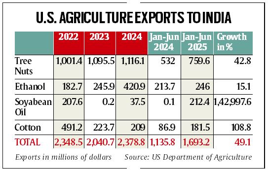 Agri a stumbling block in talks, but India-US trade in sector sees surge