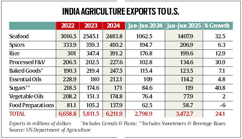 Agri a stumbling block in talks, but India-US trade in sector sees surge