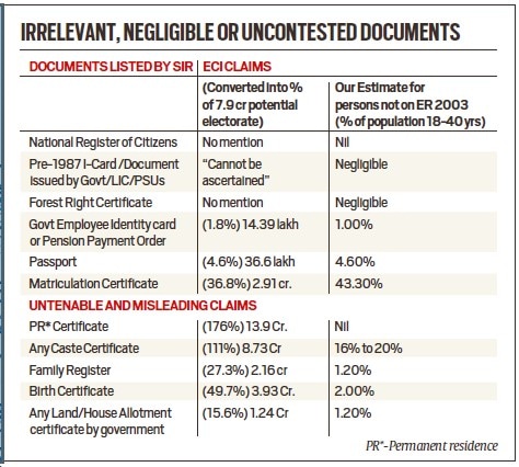 Yogendra Yadav, Rahul Shastri write on SIR: In Bihar, the edge of disenfranchisement