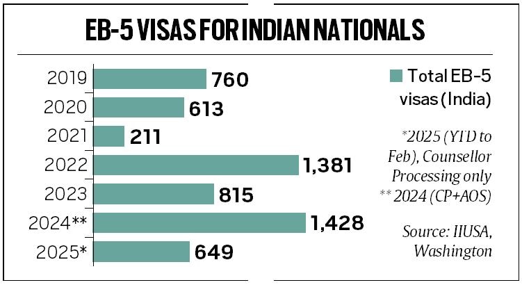 Amid curbs on H1B and student visas, more Indians are lining up for US investment visas