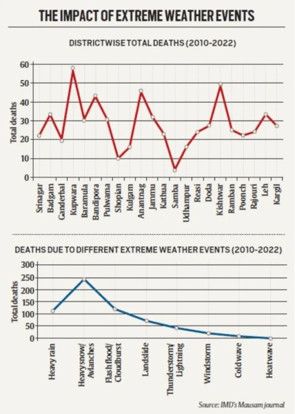 j&K, extreme weather events