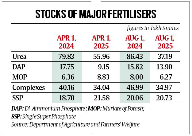 Amid monsoon bounty for farmers, lower urea stocks play spoilsport