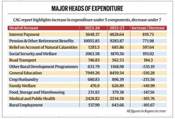 himachal budget