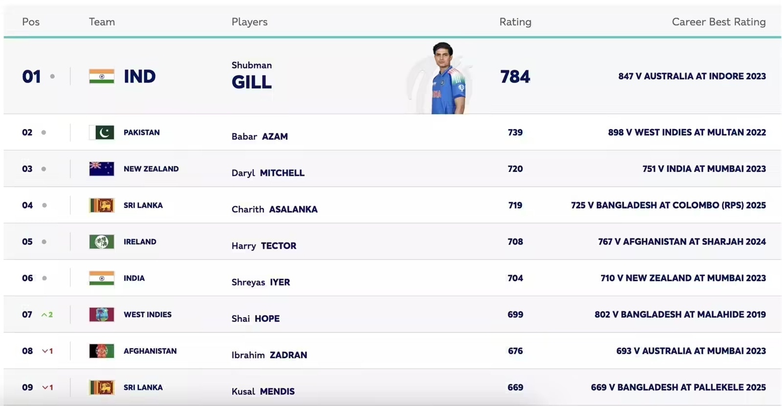 Rohit Sharma e Virat Kohli estão faltando no ranking ODI curto (tela ICC).