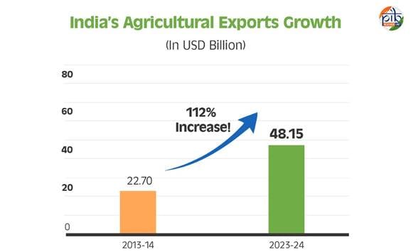 India's agricultural export growth