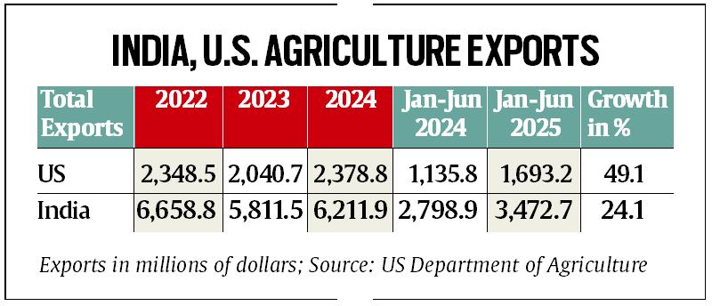 Agri a stumbling block in talks, but India-US trade in sector sees surge